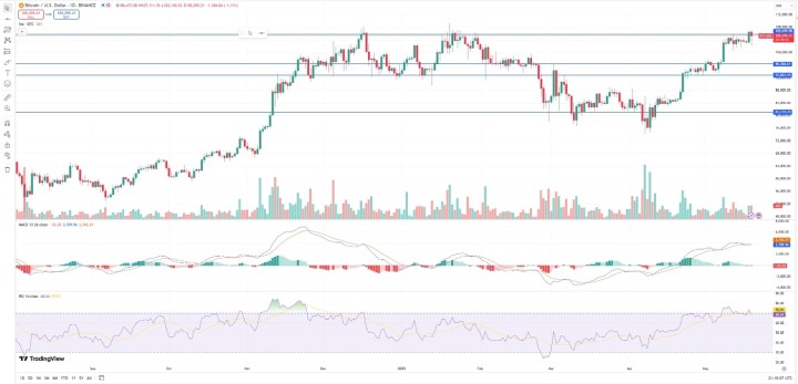 Bitcoin USD Chart