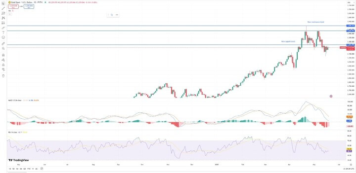 Gold spot usd chart