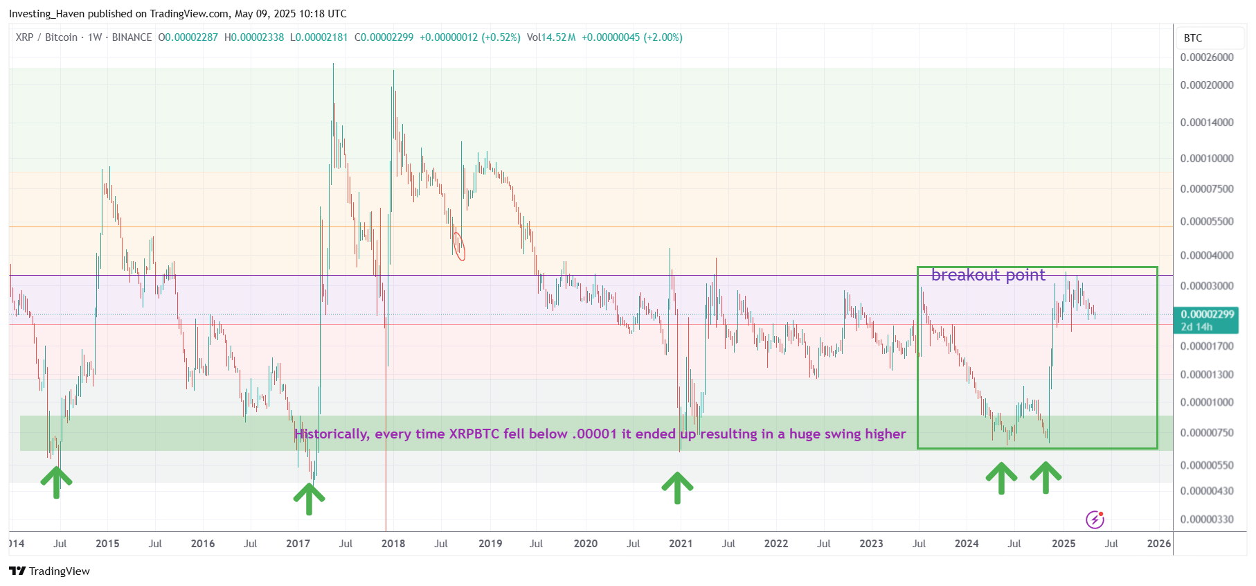 XRPBTC a giant bullish W reversal at a secular bottom forecasted the big move in XRPUSD