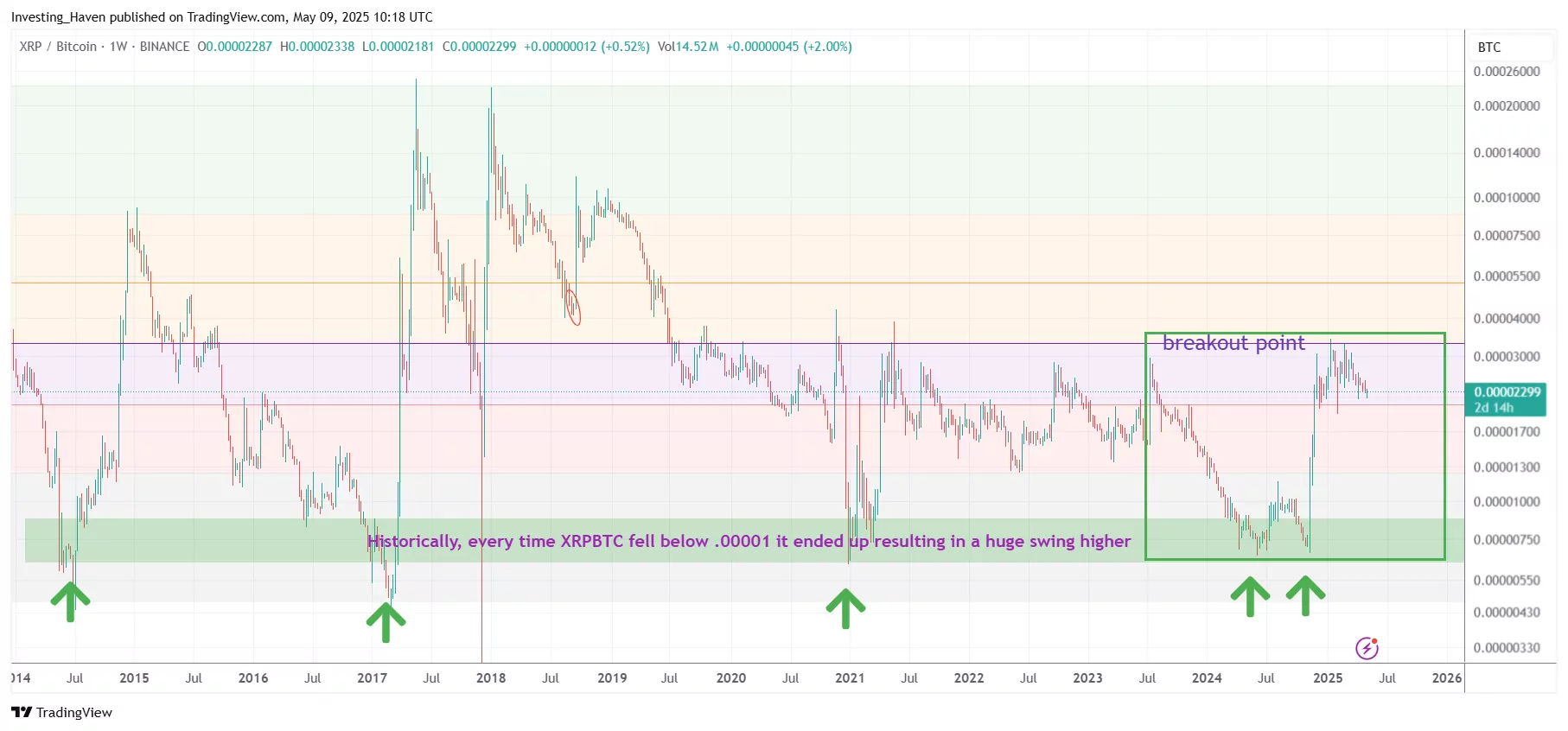 XRPBTC a giant bullish W reversal at a secular bottom forecasted the big move in XRPUSD