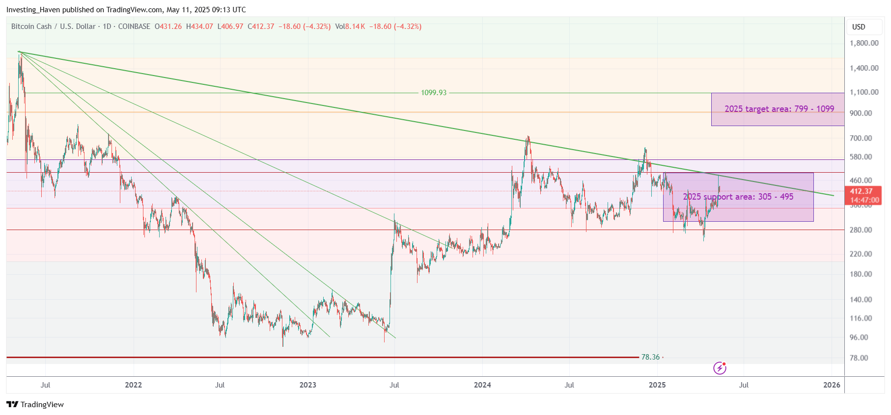Bitcoin Cash (BCH) price prediction 2025