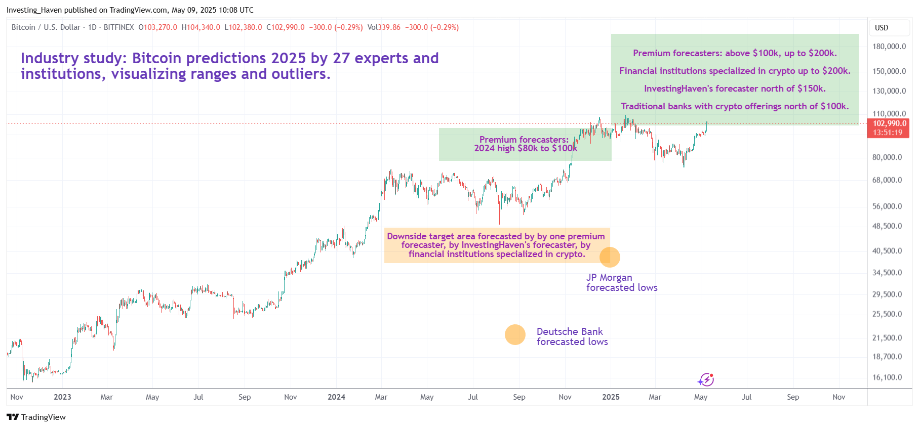 27 Bitcoin (BTC) price predictions for 2025