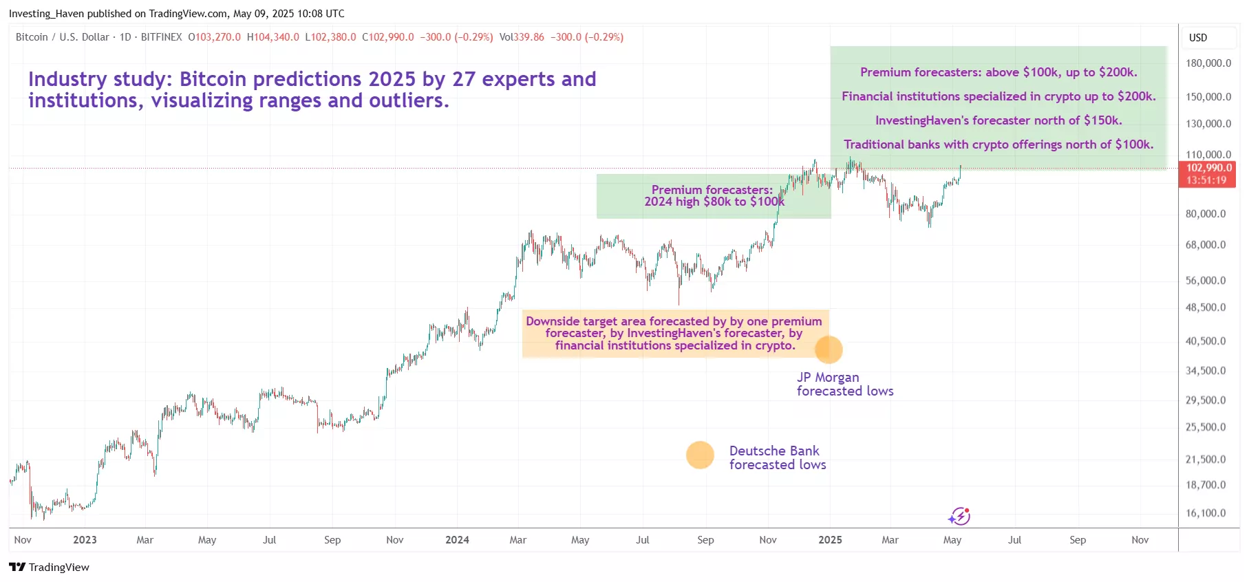 27 Bitcoin (BTC) price predictions for 2025