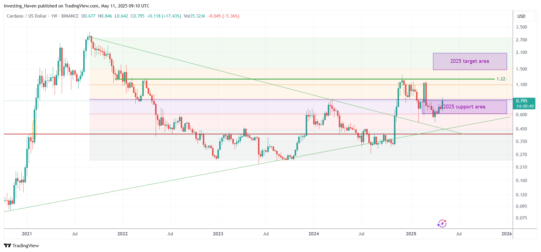 Cardano (ADA) price prediction 2025
