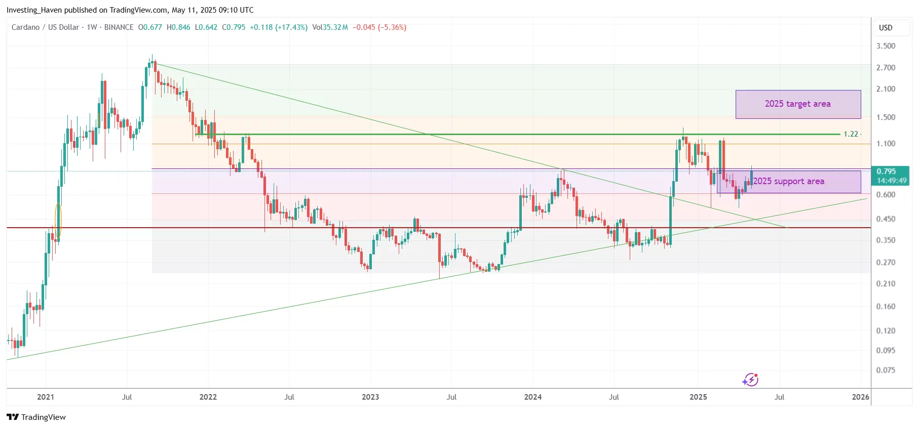 Cardano (ADA) price prediction 2025