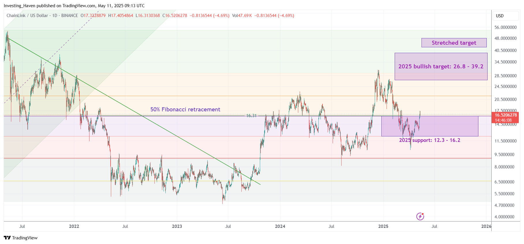 Chainlink (LINK) price prediction 2025