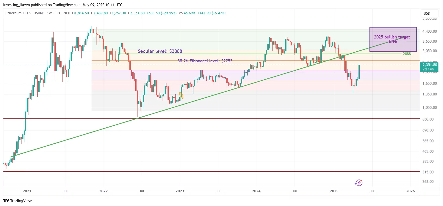 Ethereum (ETH) price prediction 2025