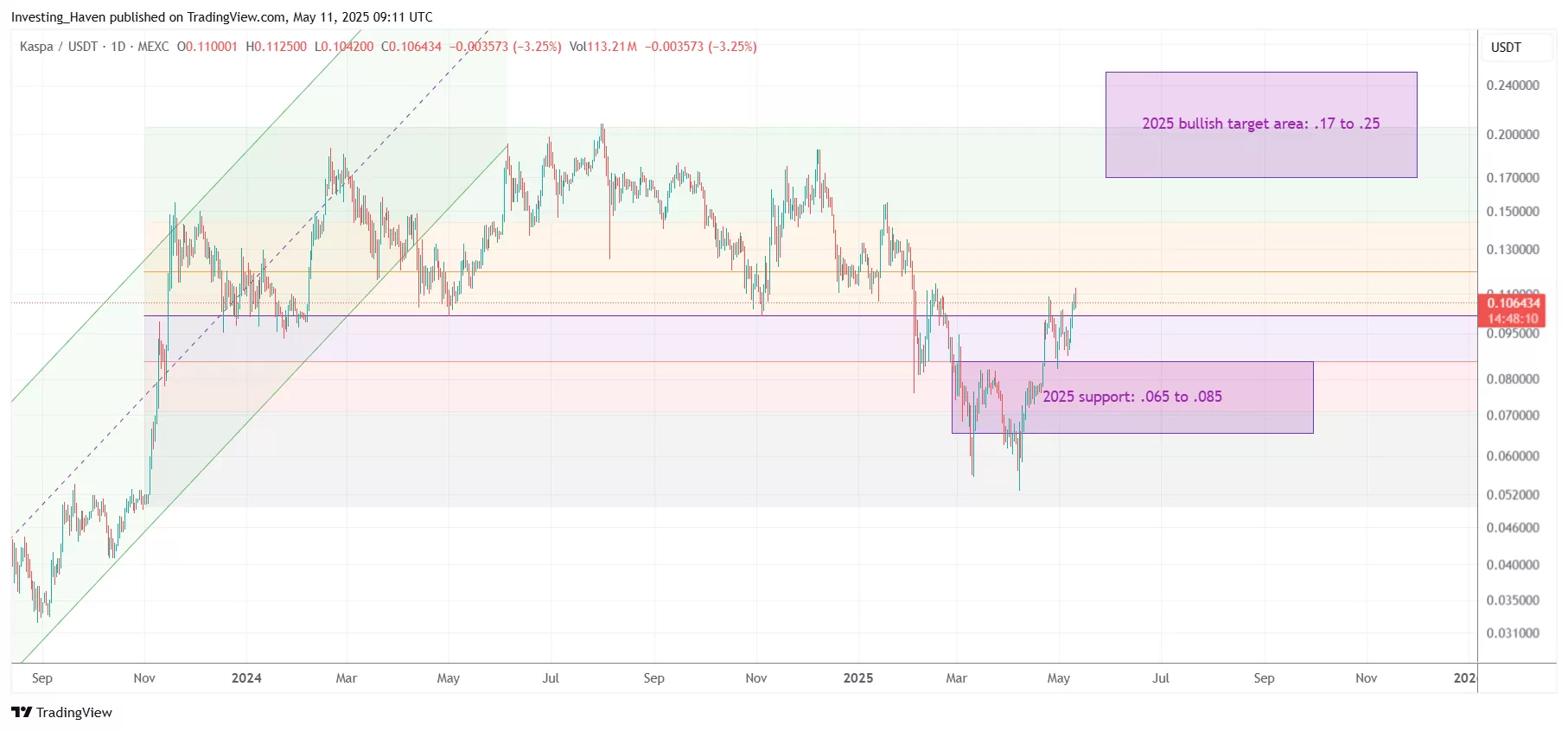 Kaspa (KAS) price prediction 2025