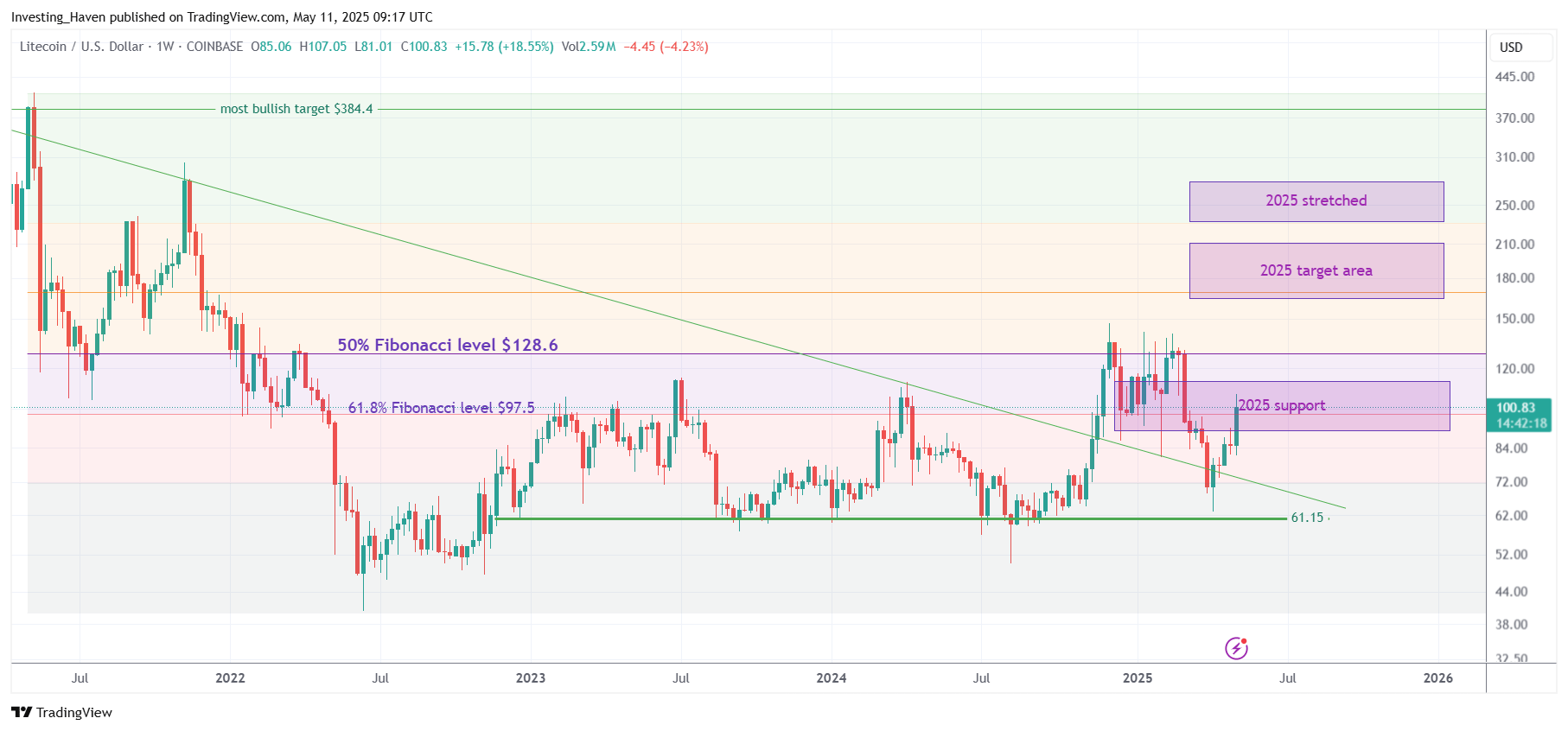 Litecoin (LTC) price prediction 2025