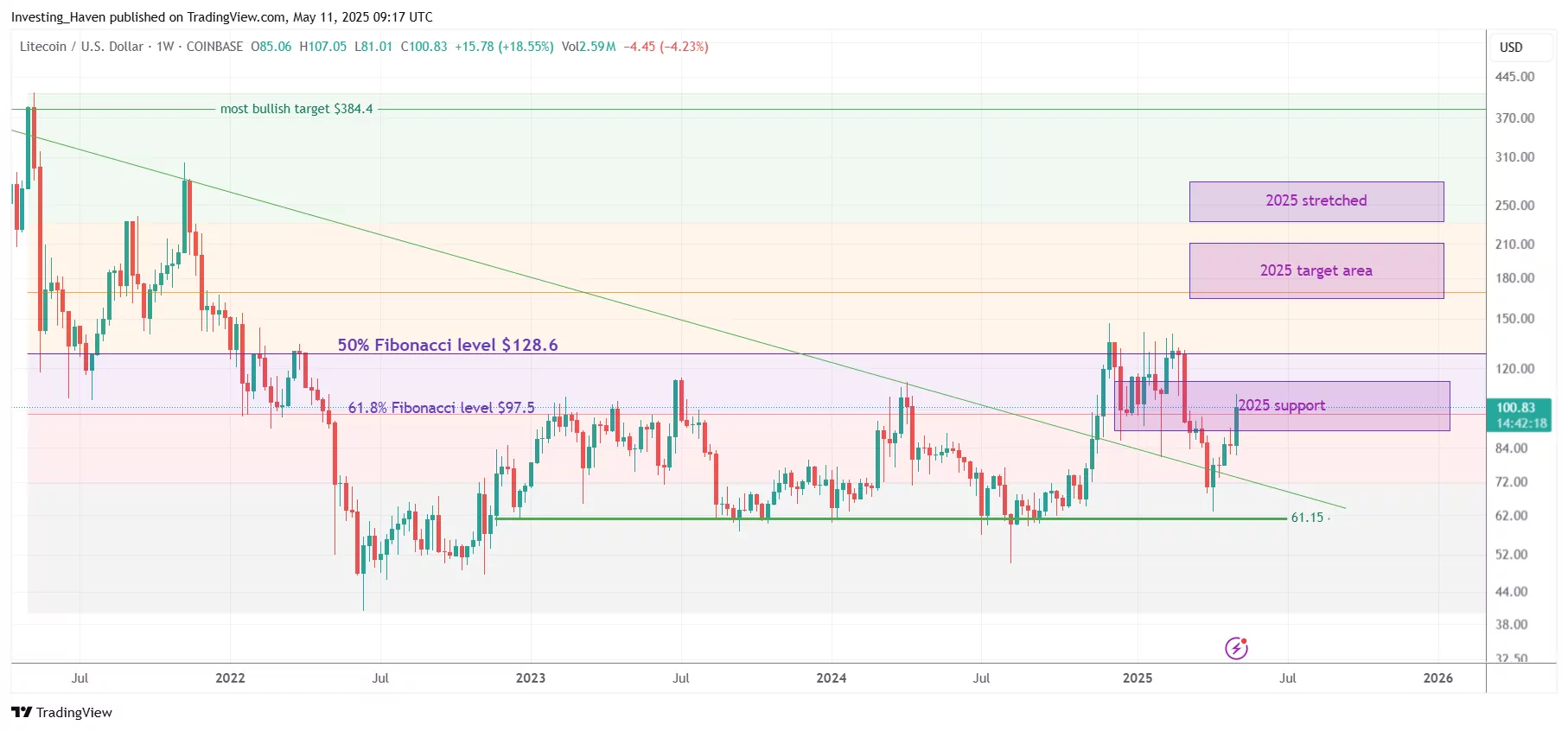 Litecoin (LTC) price prediction 2025