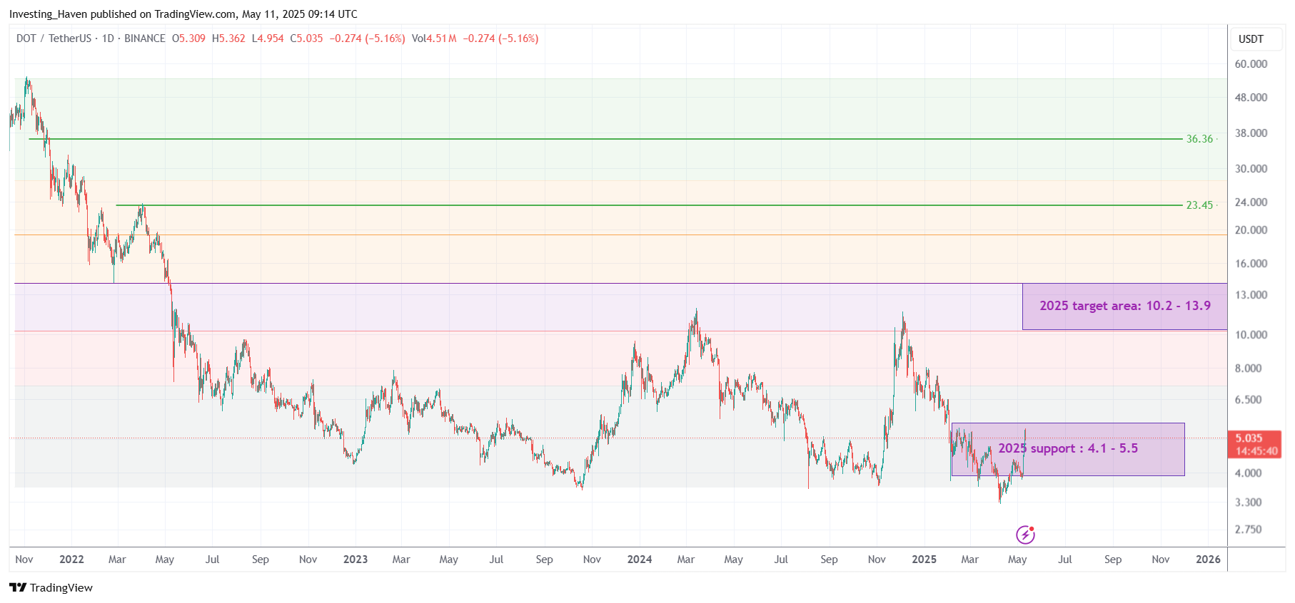 Polkadot (DOT) price prediction 2025