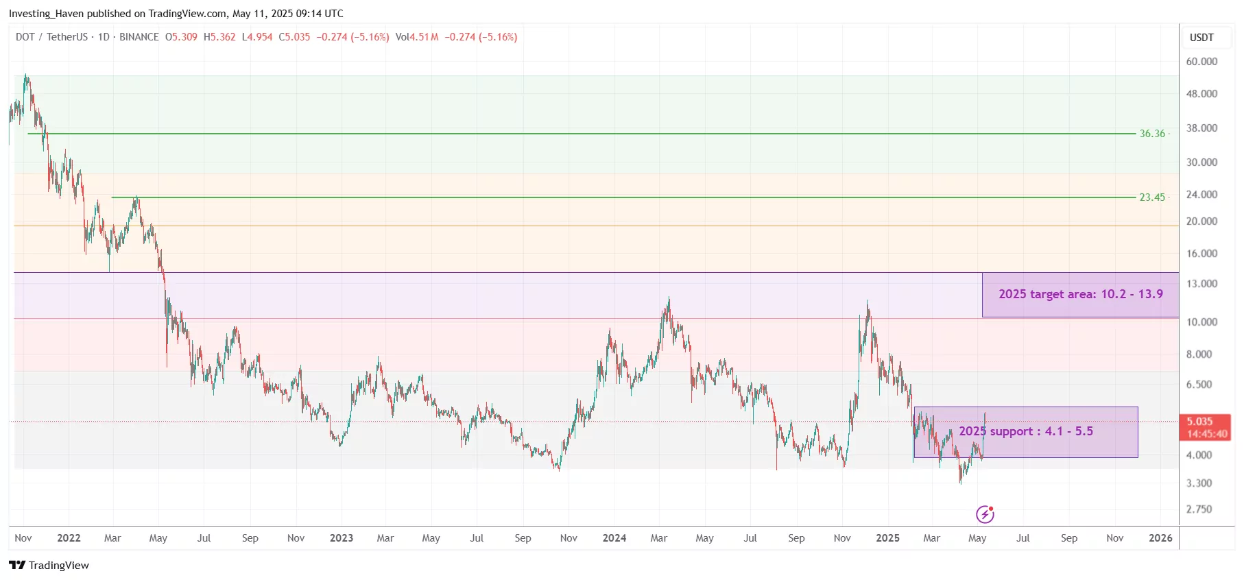 Polkadot (DOT) price prediction 2025