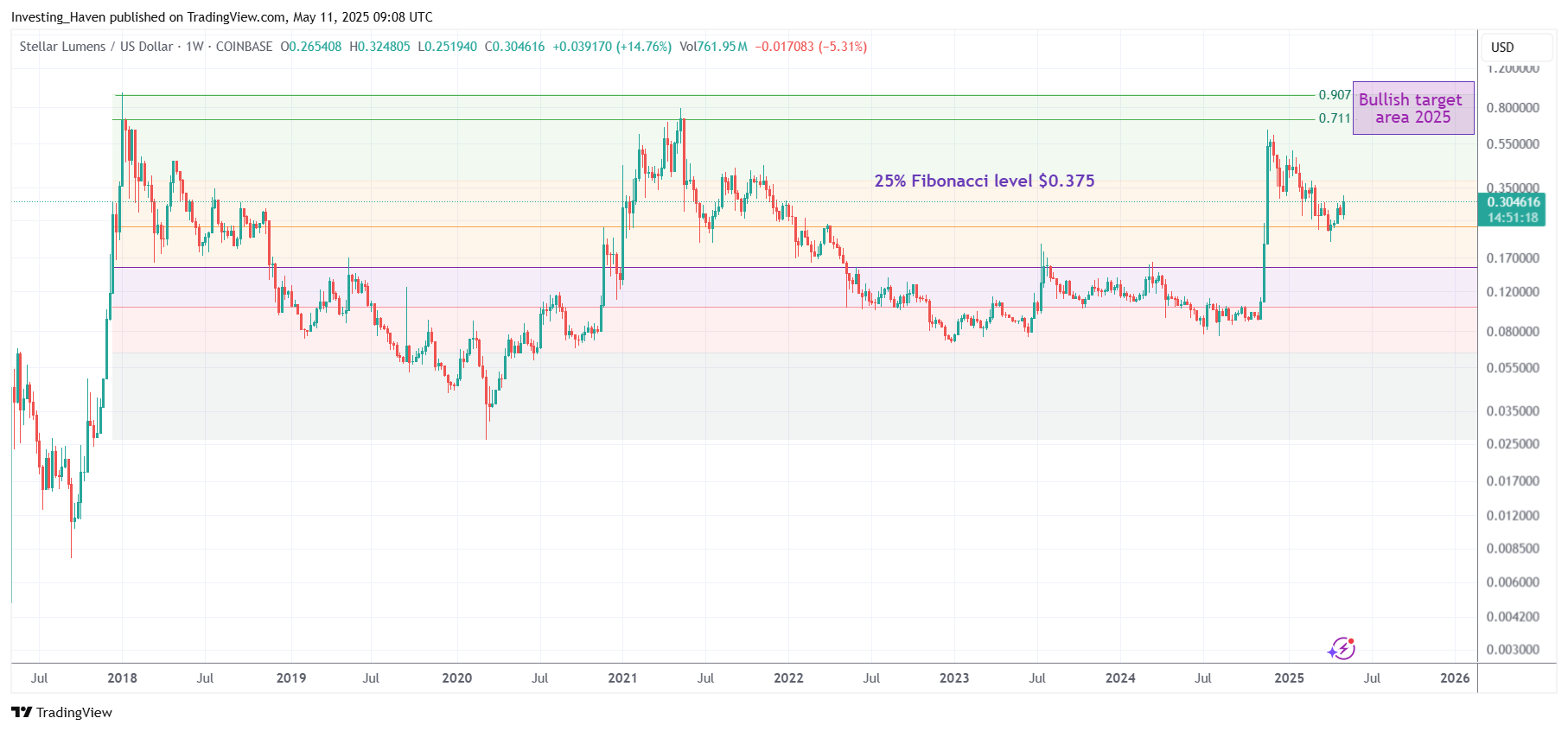Stellar Lumens (XLM) price prediction 2025