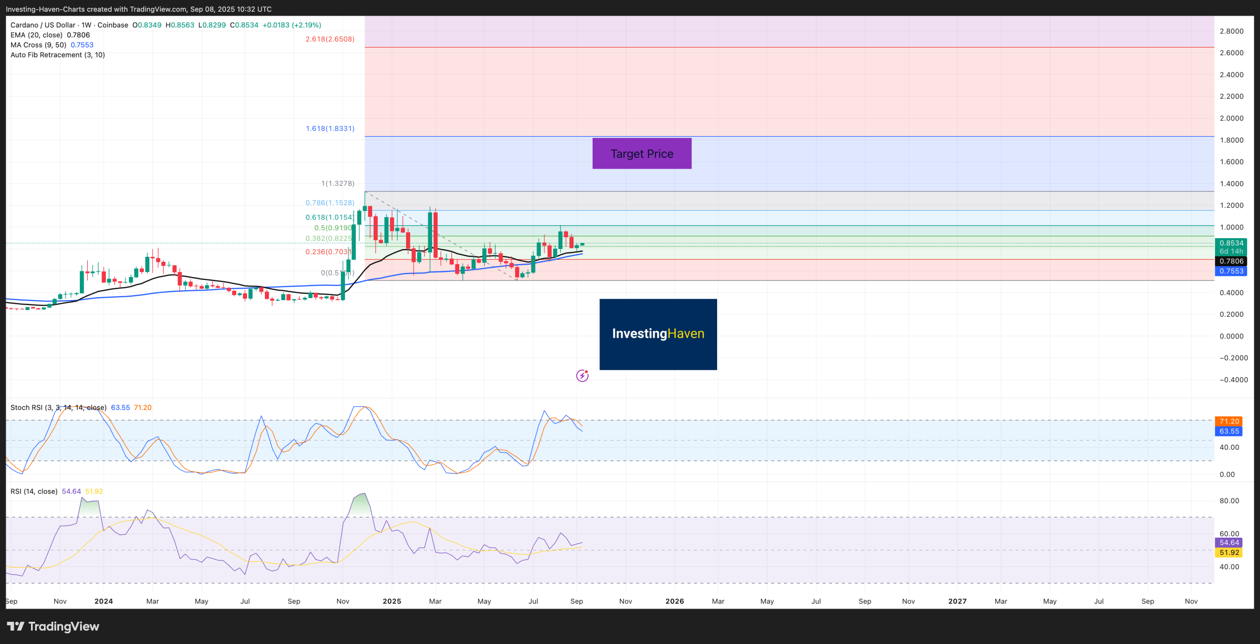 Cardano (ADA) price prediction 2025