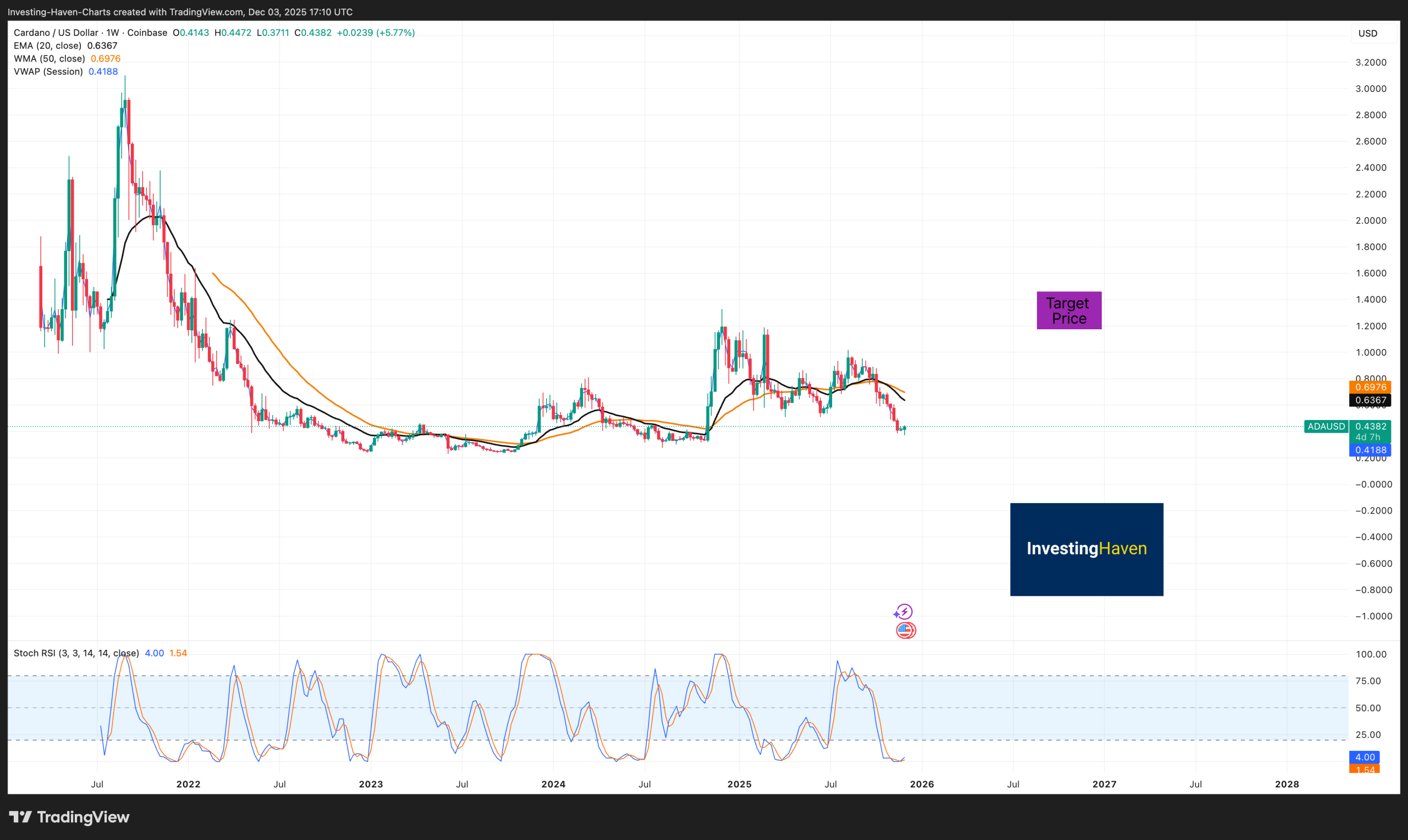 Cardano (ADA) price prediction 2025