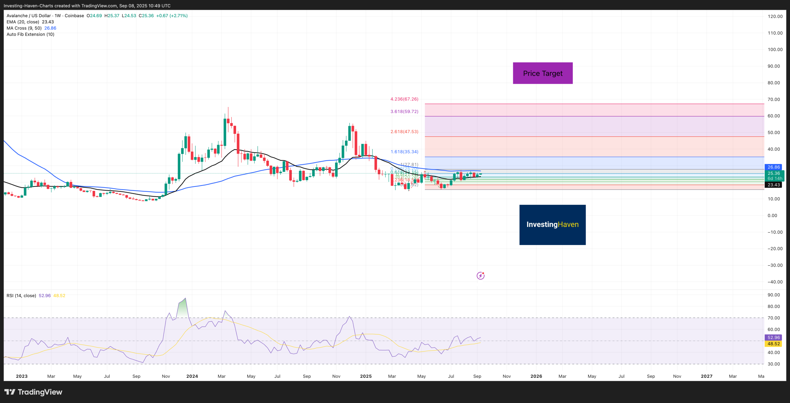 Avalanche (AVAX) price prediction 2025