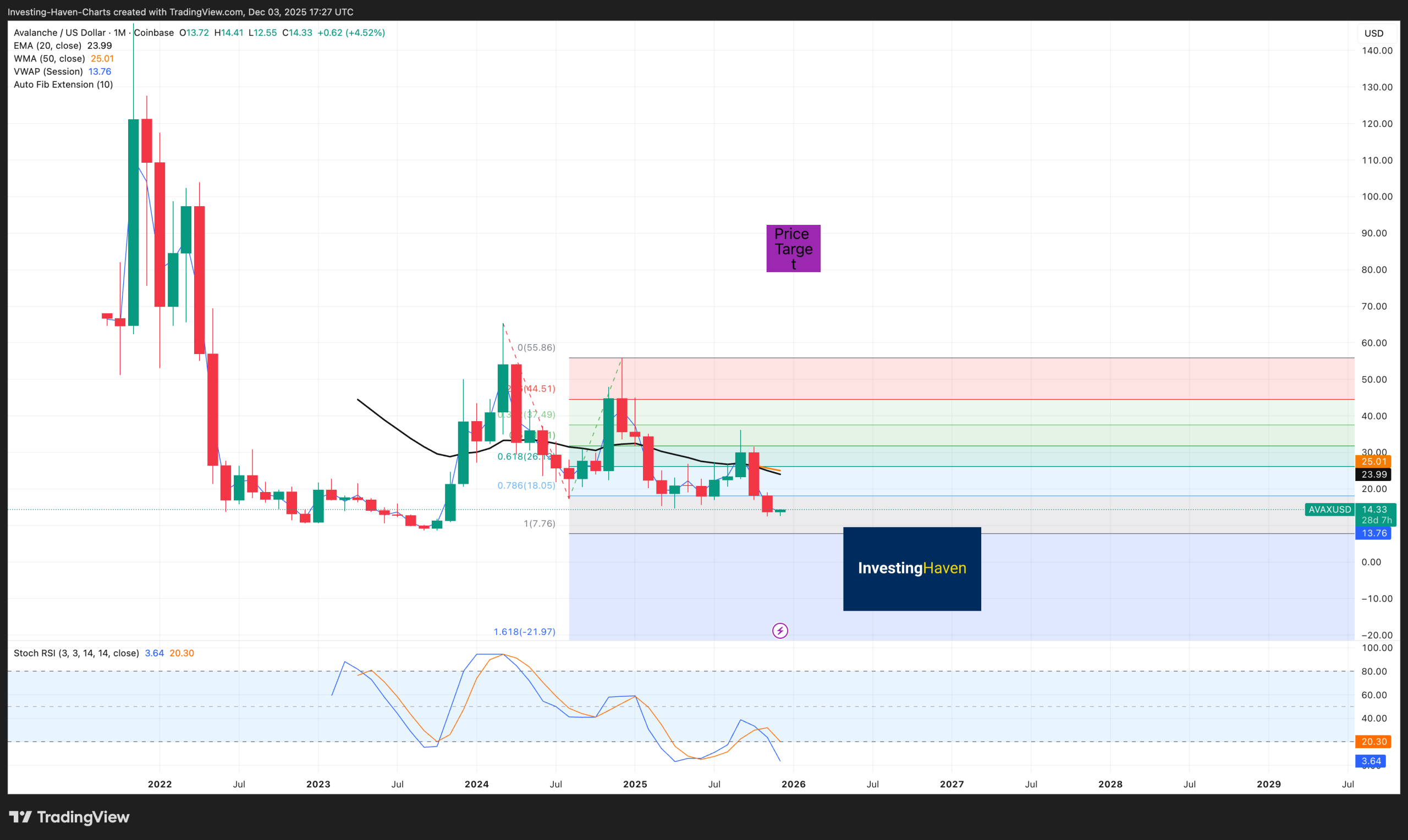Avalanche (AVAX) price prediction 2025 -2023