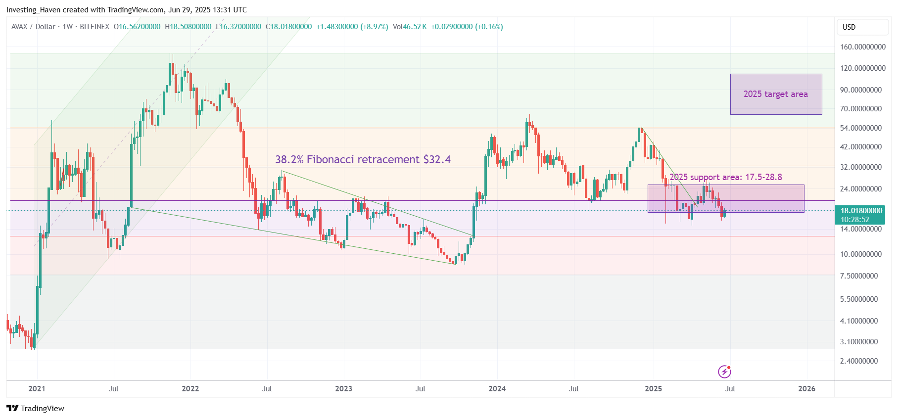 Avalanche (AVAX) price prediction 2025