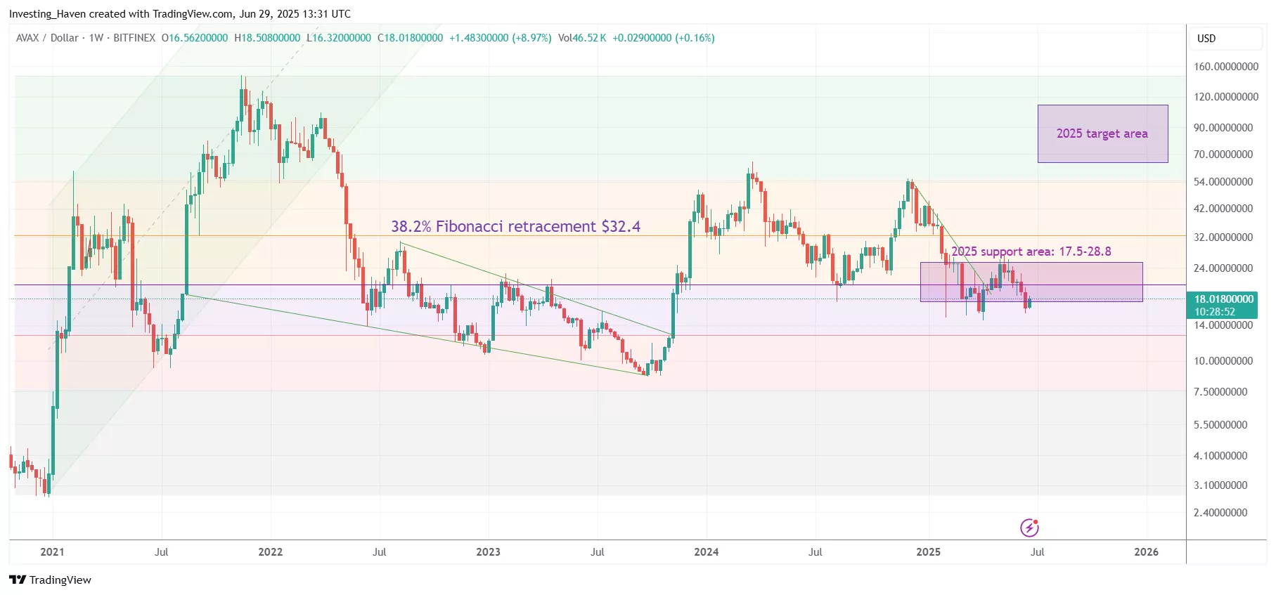Avalanche (AVAX) price prediction 2025