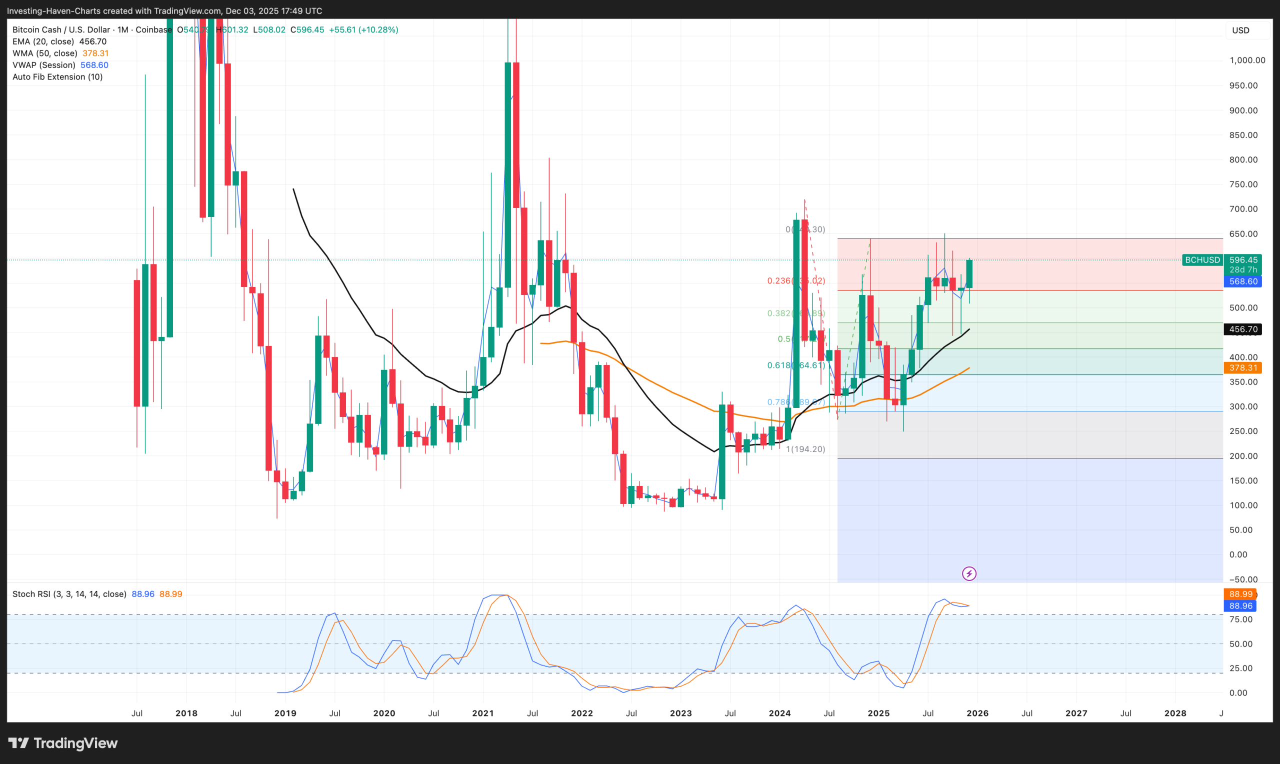 Bitcoin Cash (BCH) price prediction 2025