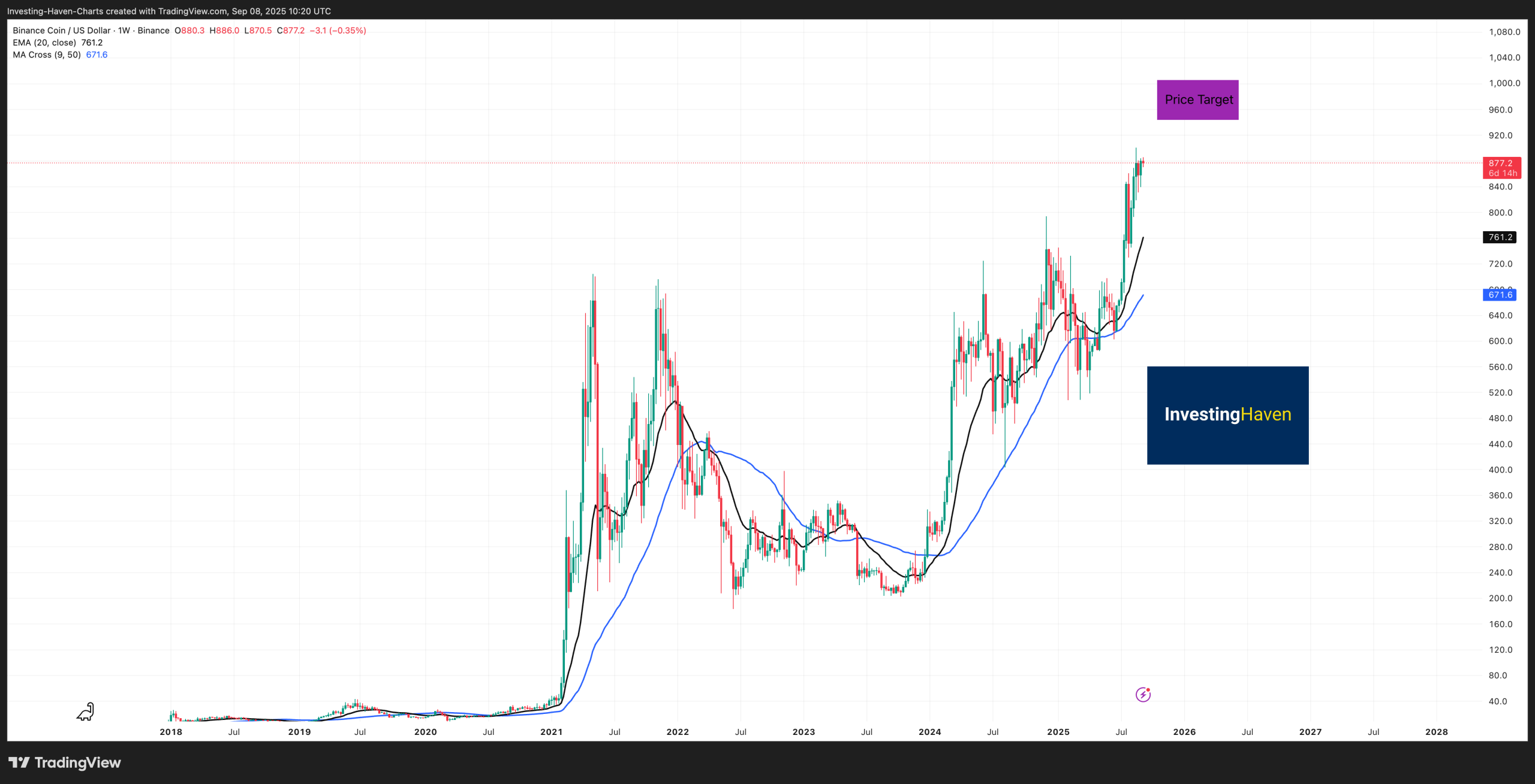 Binance Coin (BNB) price prediction 2025
