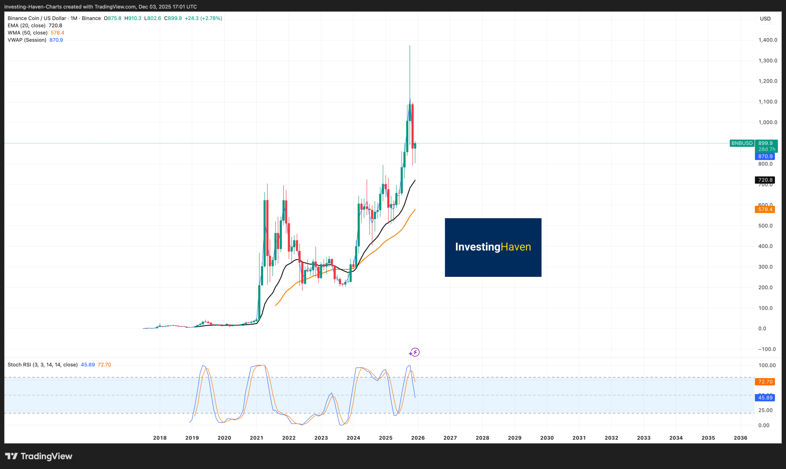 Binance Coin (BNB) price prediction 2025 TO 2030