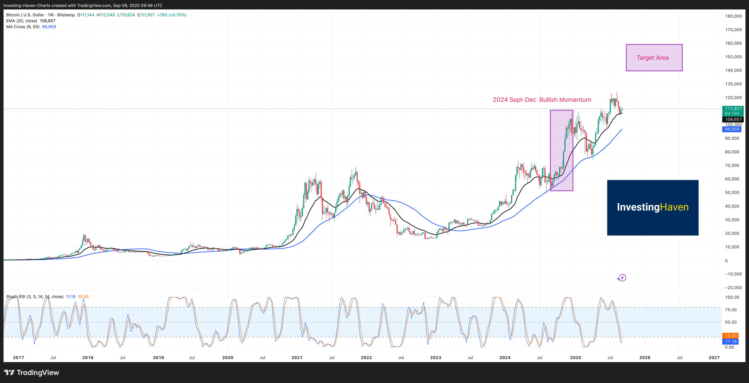 Bitcoin (BTC) price prediction 2025 TO 2030