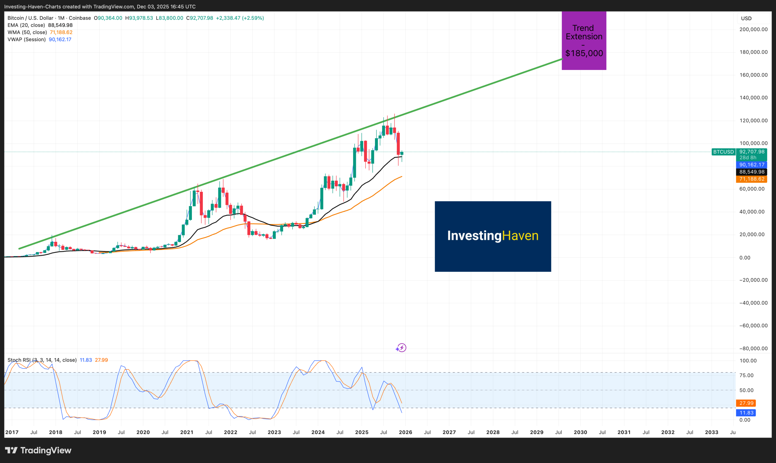 Bitcoin (BTC) price prediction 2025 TO 2030