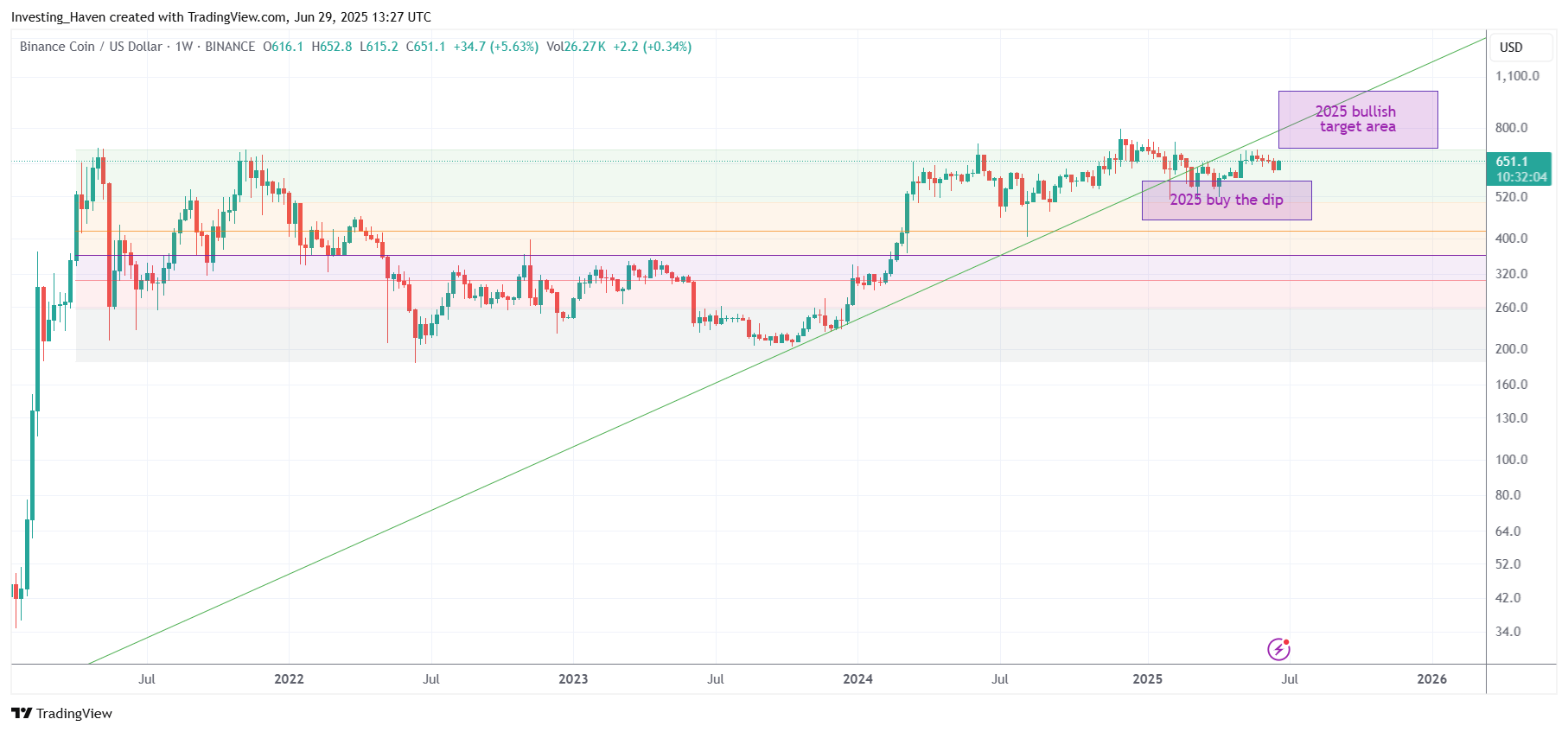 Binance Coin (BNB) price prediction 2025