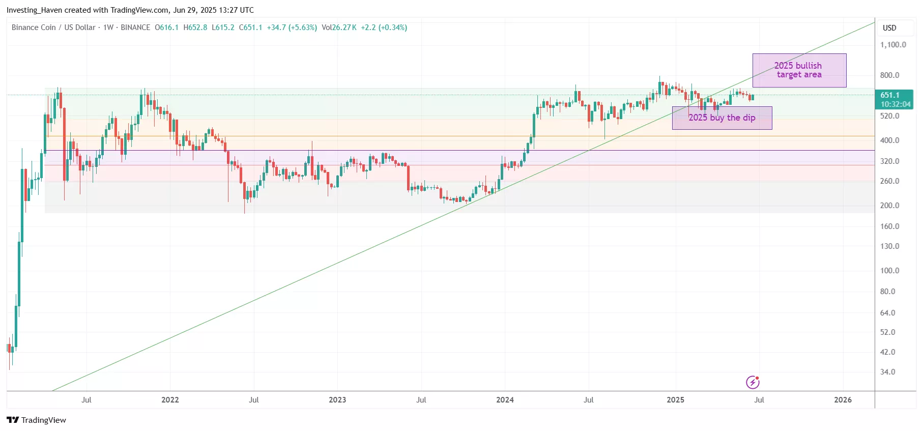 Binance Coin (BNB) price prediction 2025