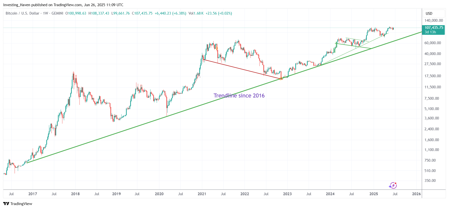 Bitcoin (BTC) price prediction 2025