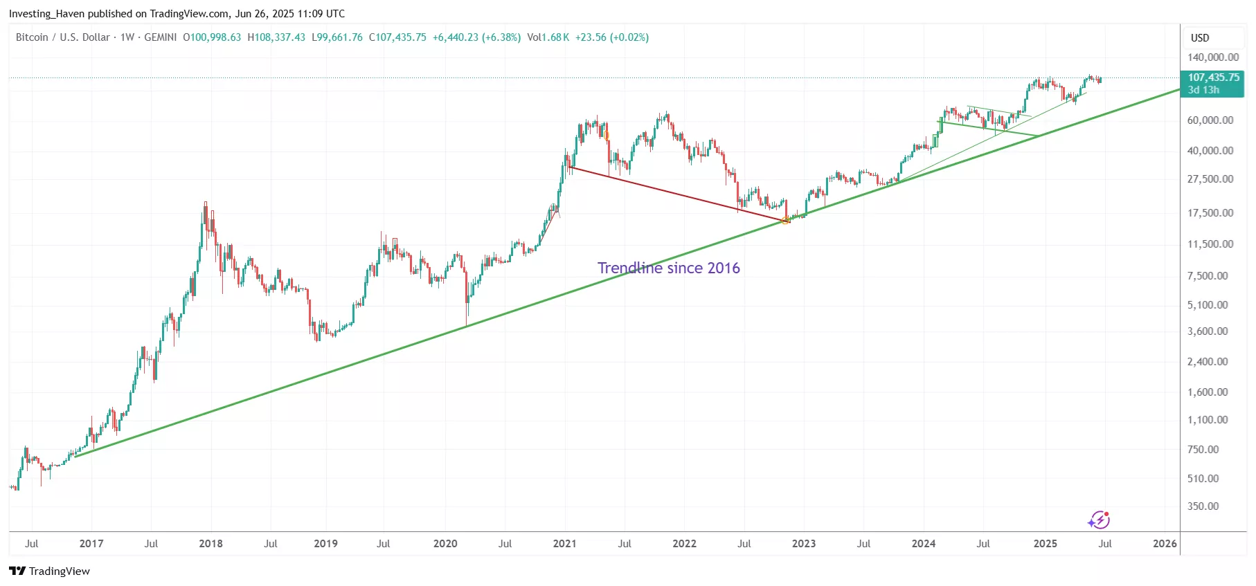 Bitcoin (BTC) price prediction 2025