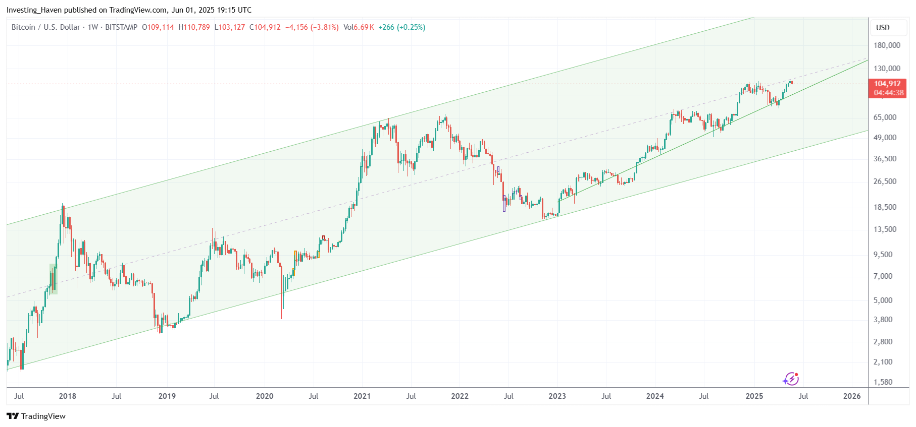 bitcoin BTC price forecast 2025 2030