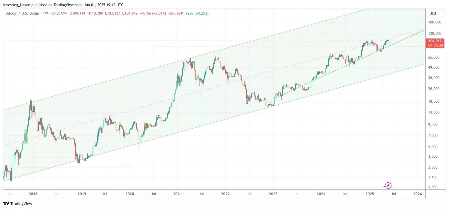 bitcoin BTC price forecast 2025 2030