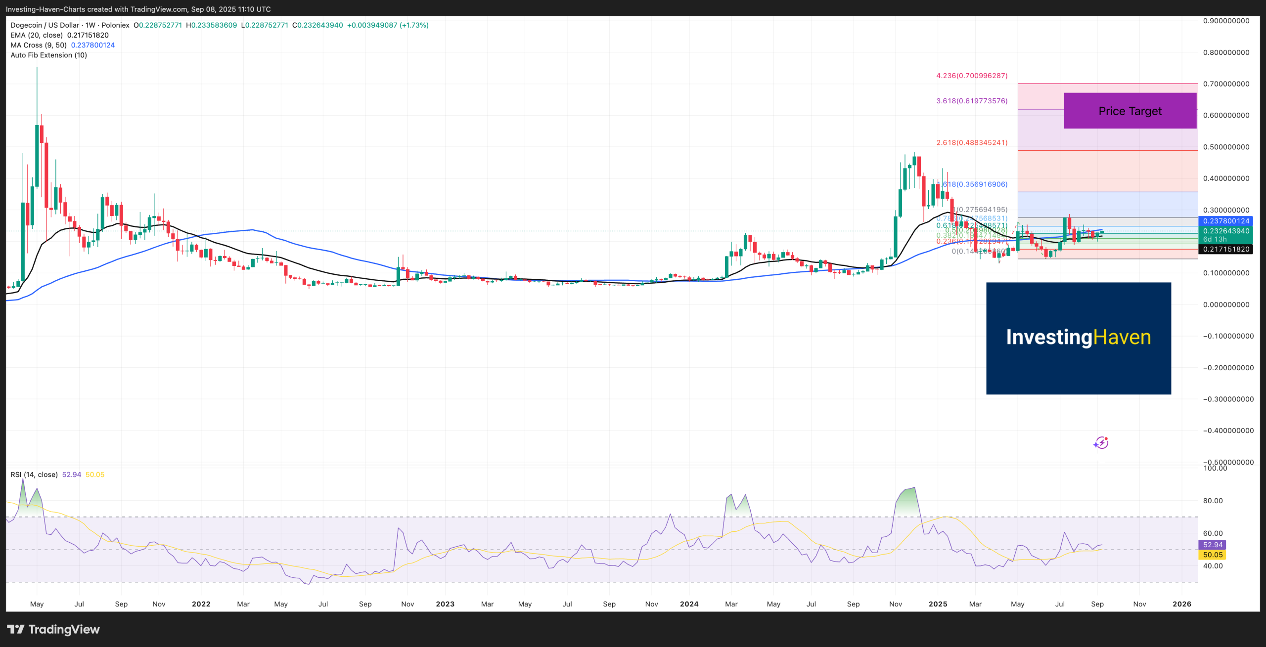 Dogecoin (DOGE) price prediction 2025