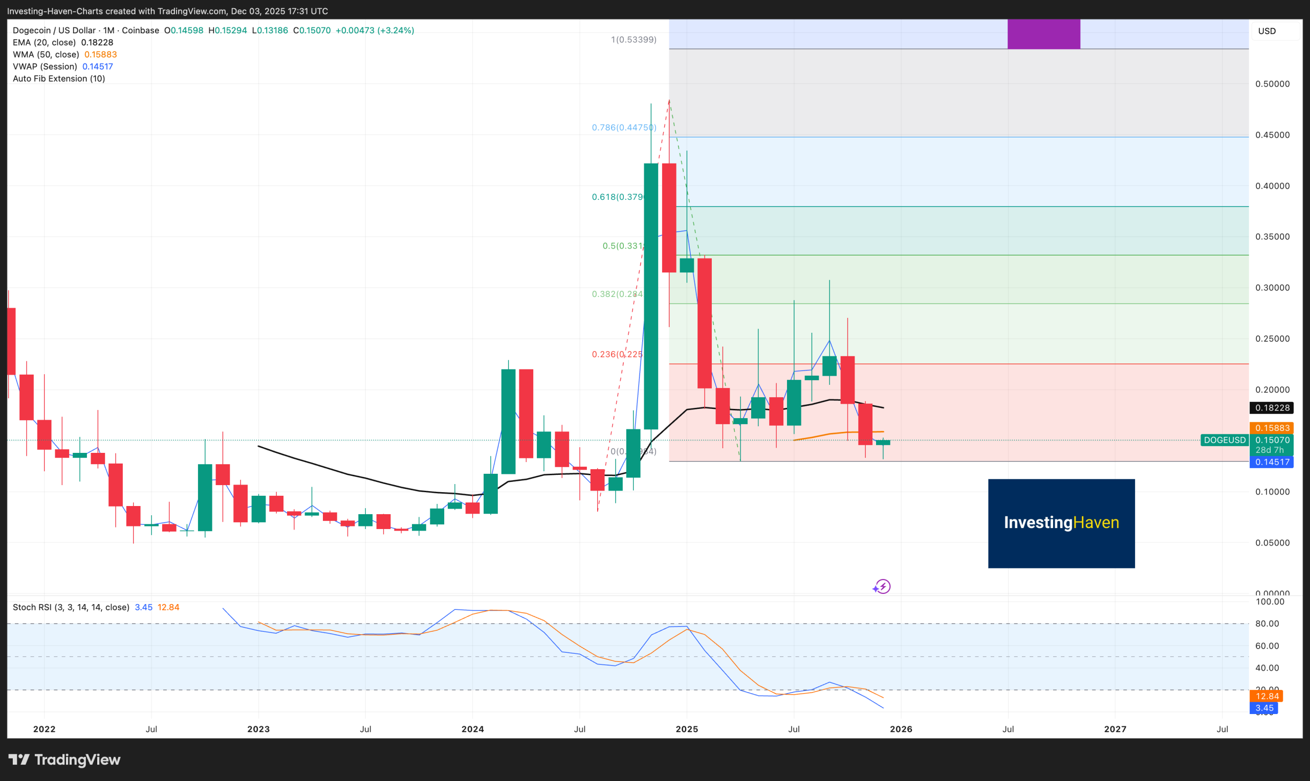 Dogecoin (DOGE) price prediction 2025