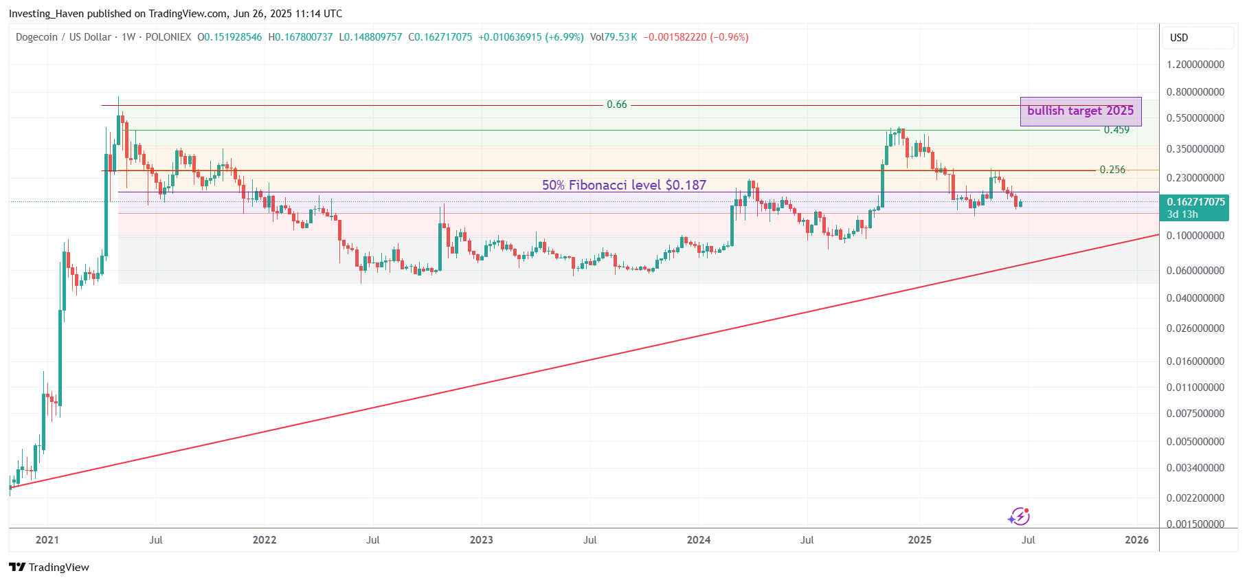 Dogecoin (DOGE) price prediction 2025