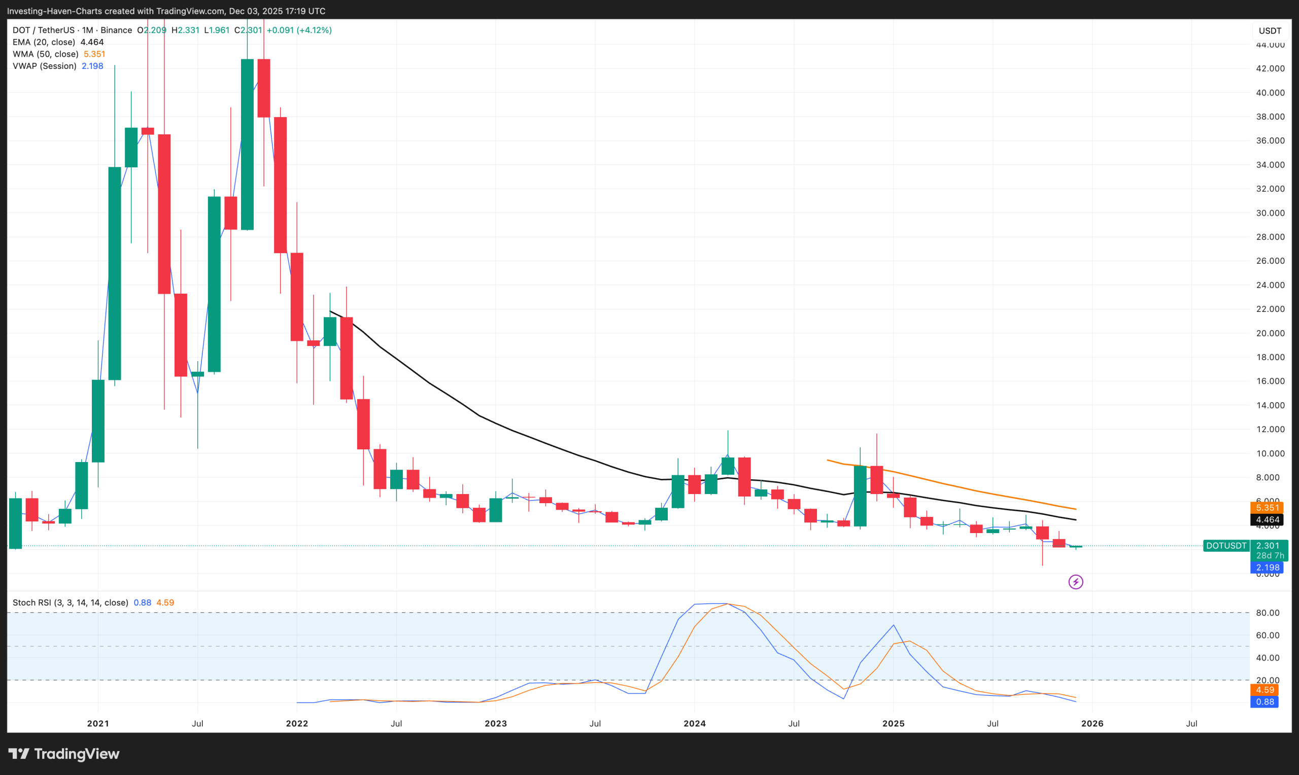 Polkadot (DOT) price prediction 2025