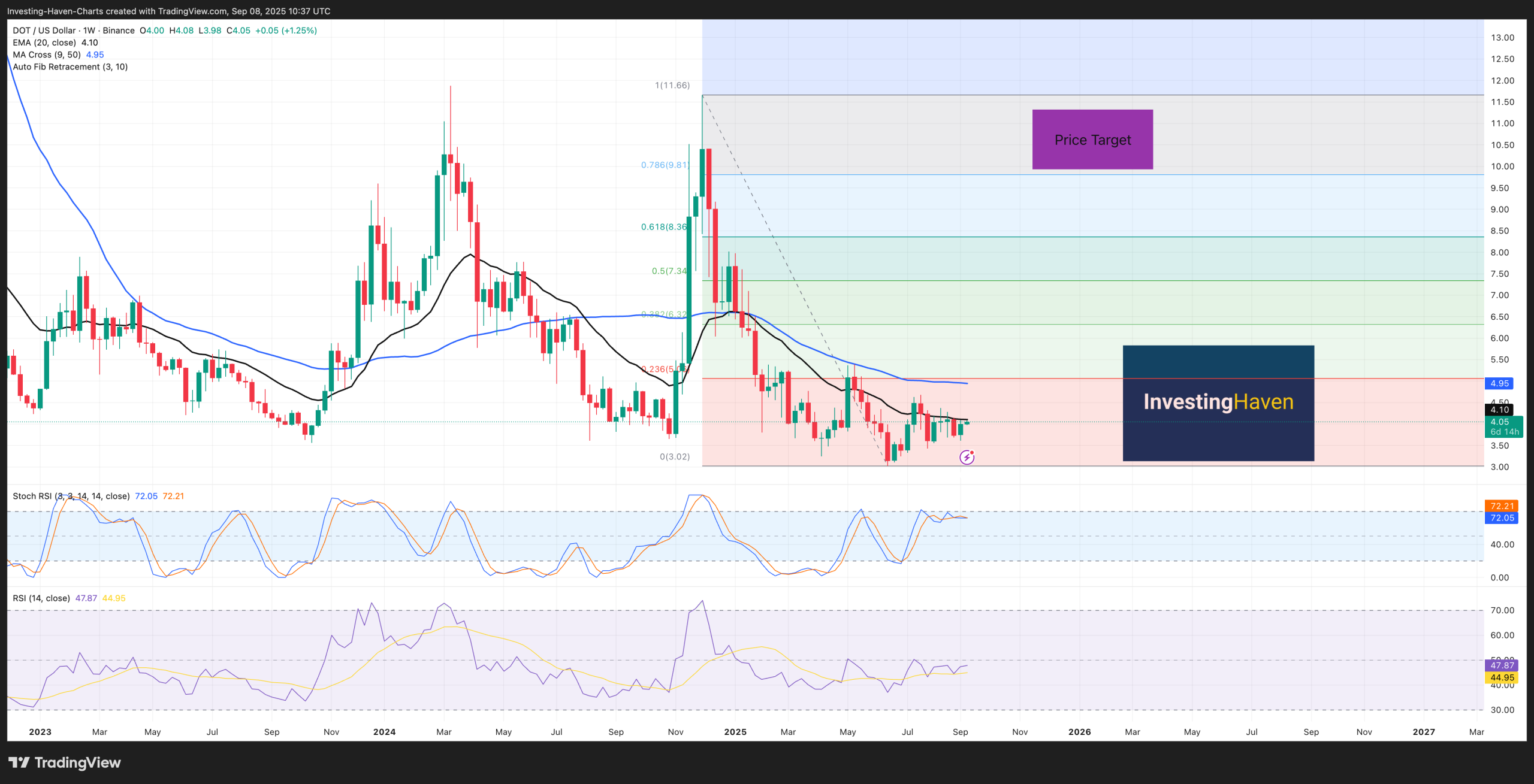Polkadot (DOT) price prediction 2025