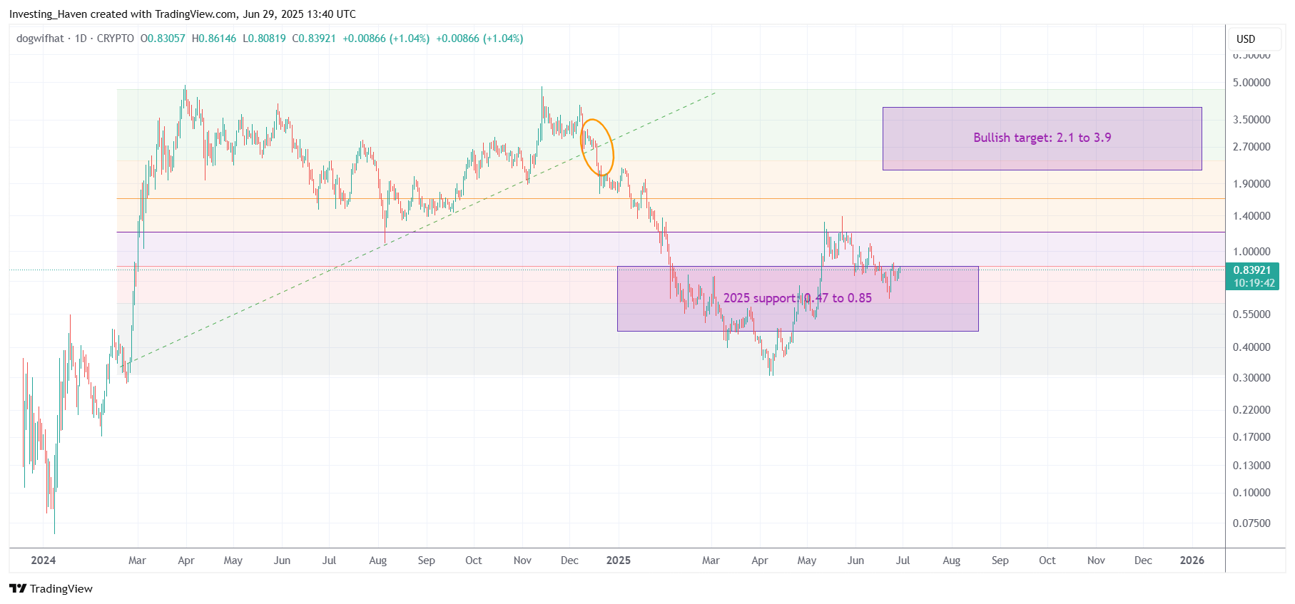 Dogwifhat (WIF) price prediction 2025