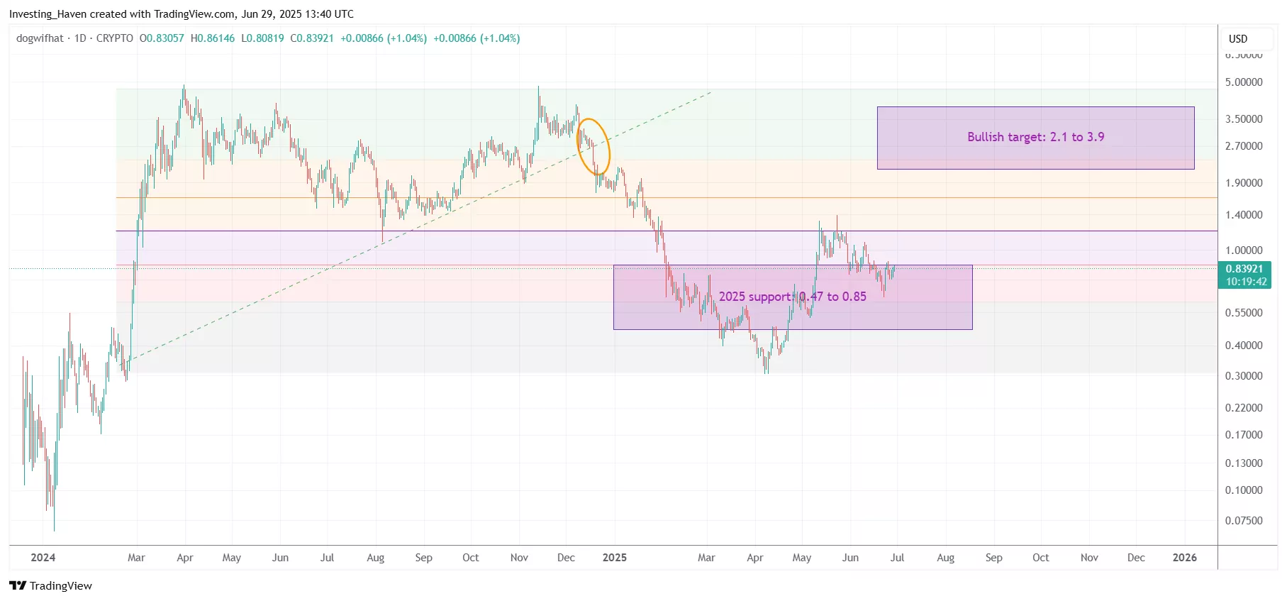 Dogwifhat (WIF) price prediction 2025