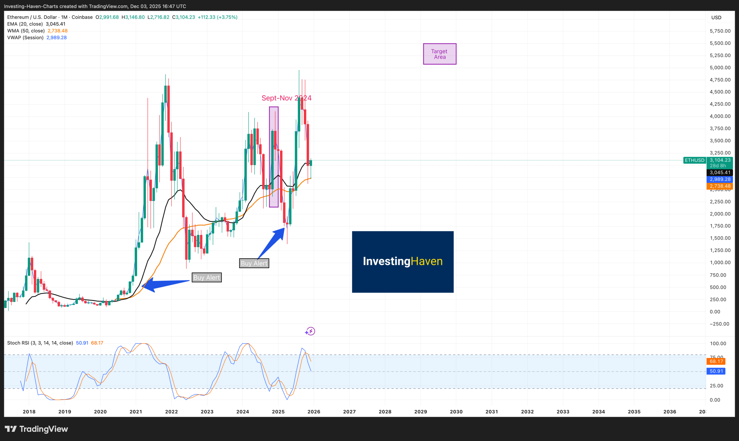 Ethereum (ETH) price prediction 2025 TO 2030