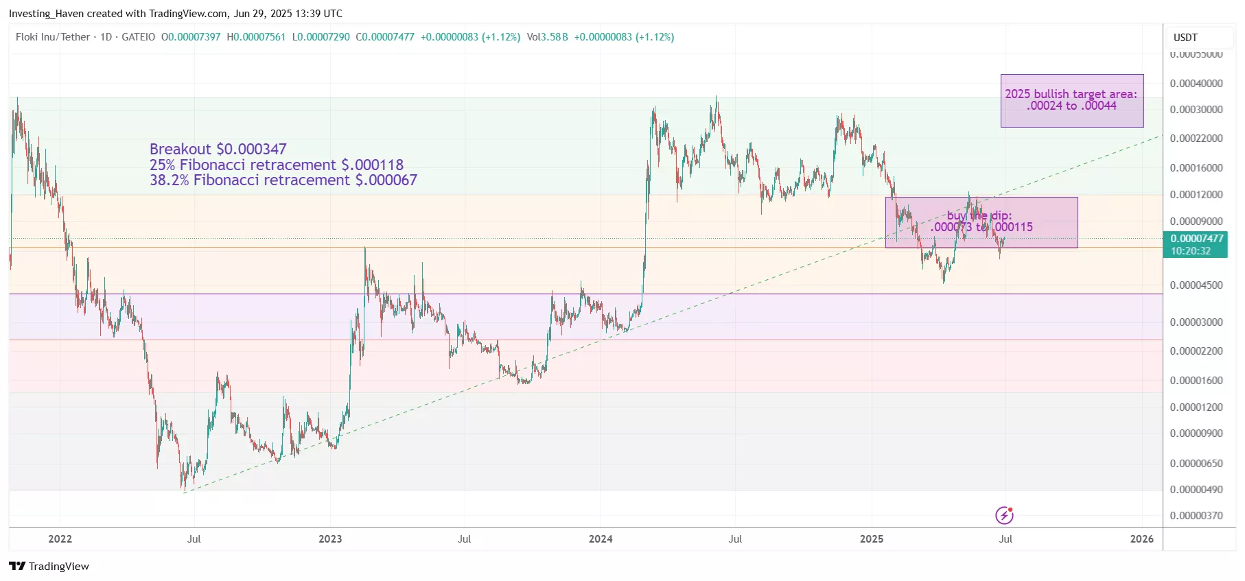 Floki Inu (FLOKI) price prediction 2025
