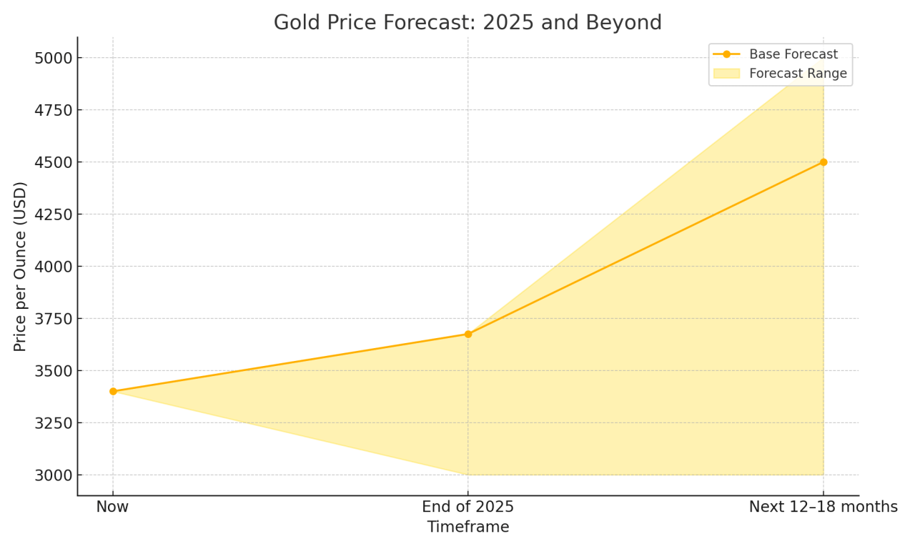 Gold 2