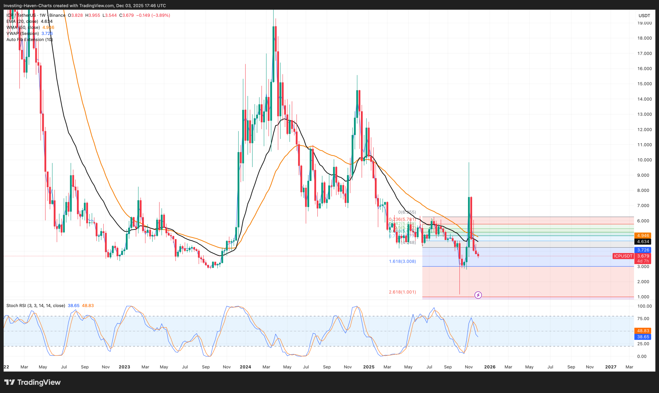 Internet Computer (ICP) price prediction 2025