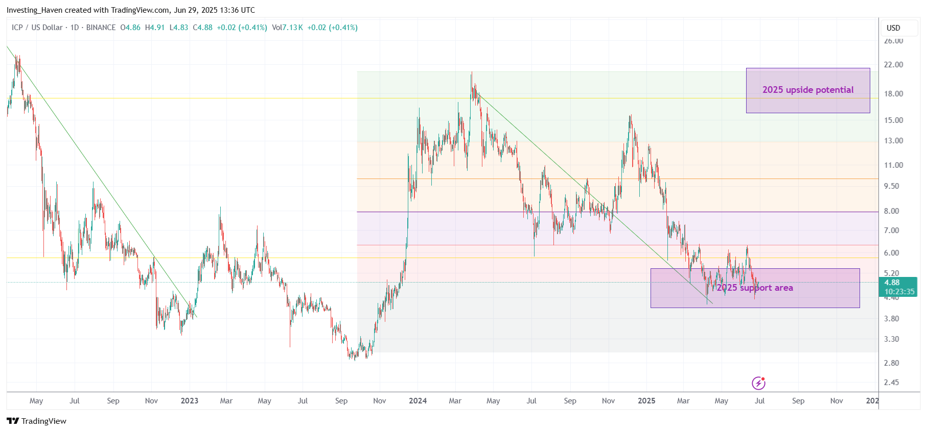 Internet Computer (ICP) price prediction 2025