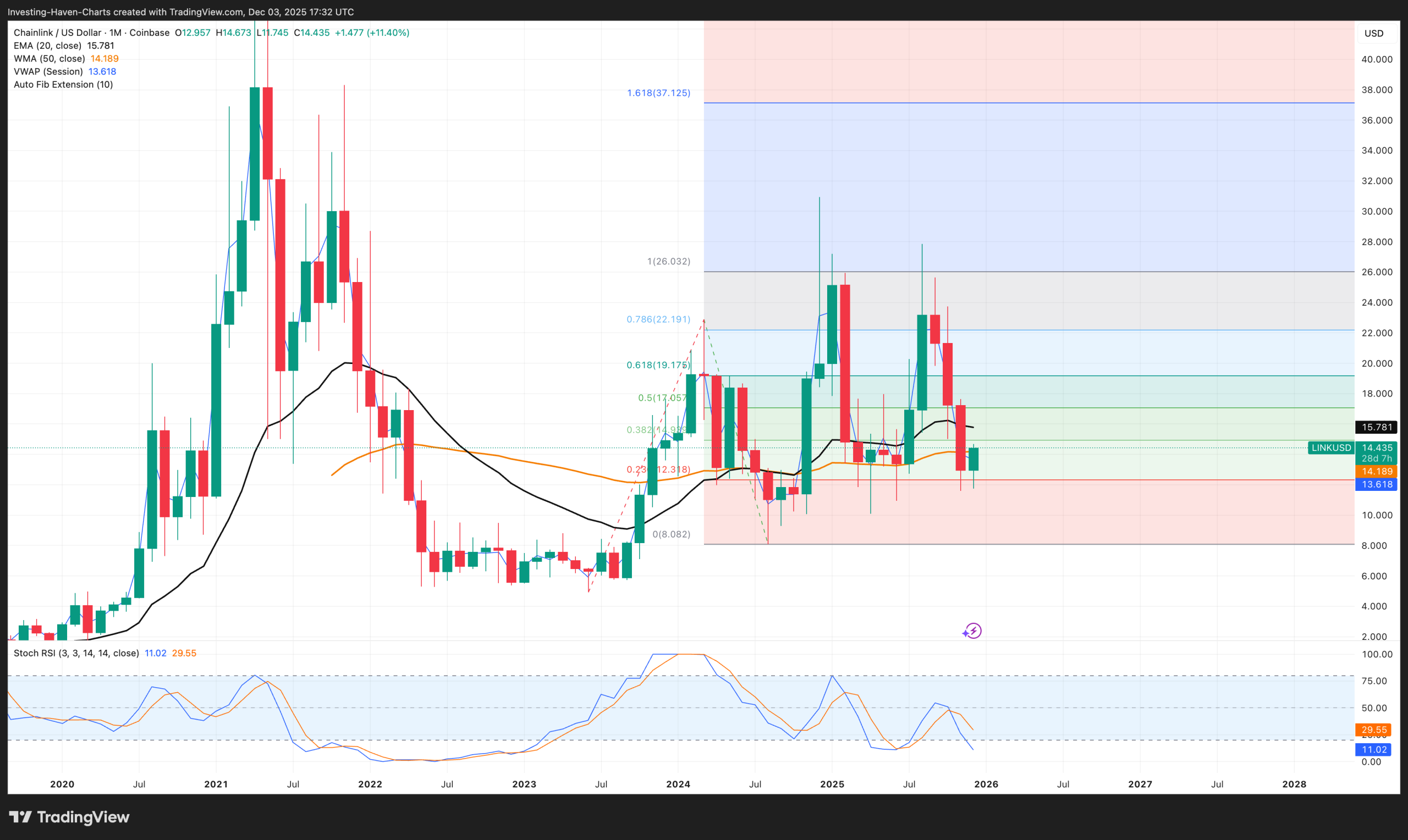 Chainlink (LINK) price prediction 2025