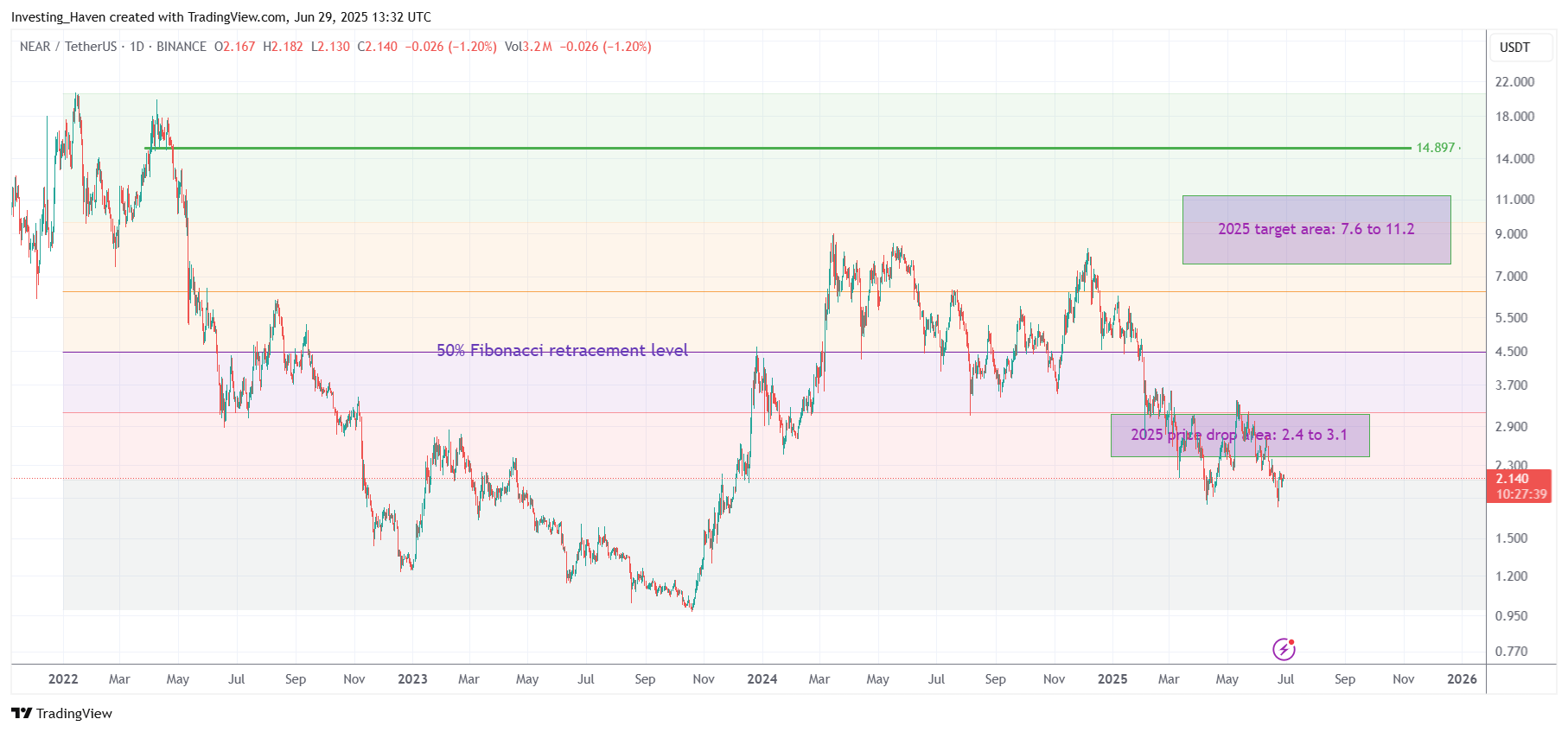 NEAR Protocol (NEAR) price prediction 2025
