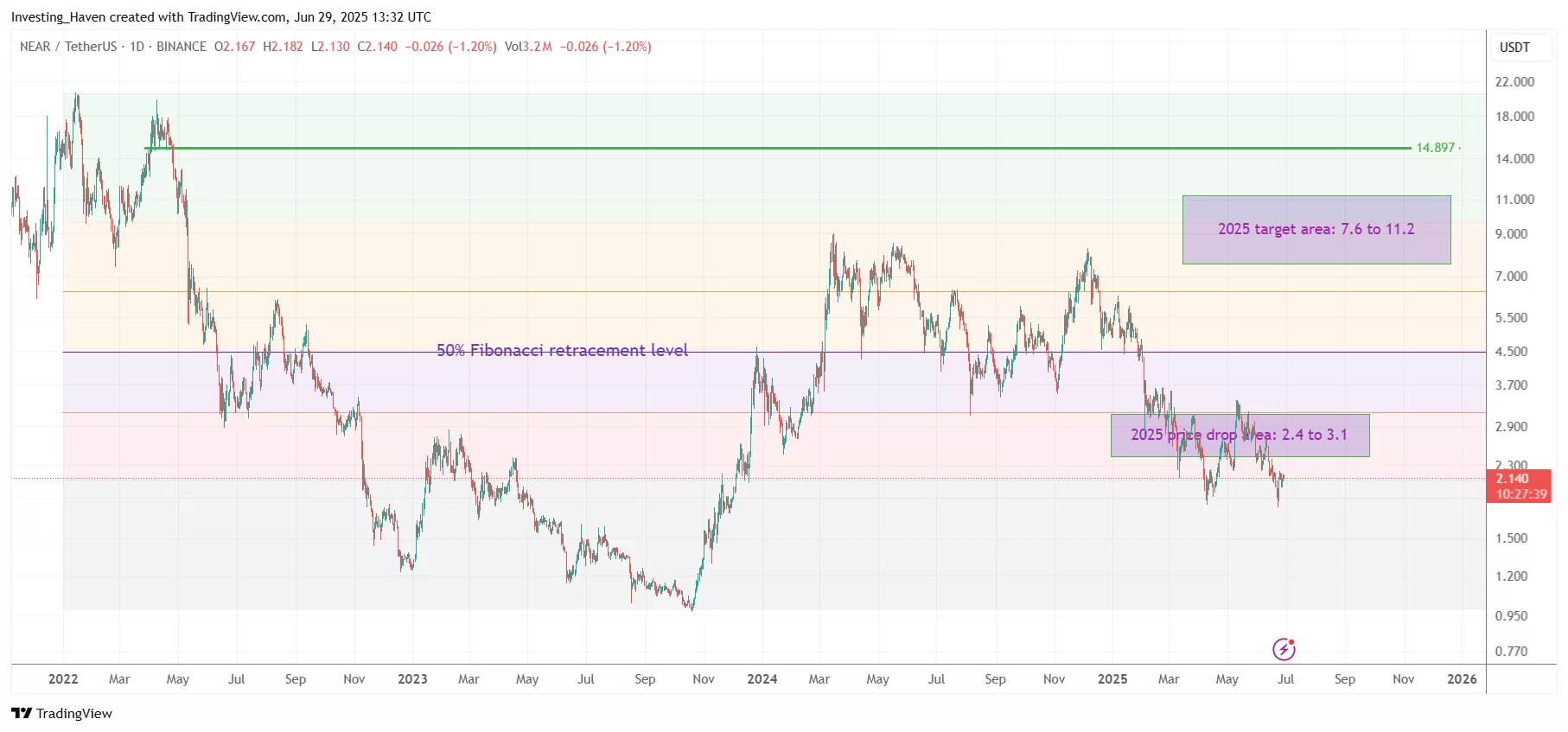 NEAR Protocol (NEAR) price prediction 2025