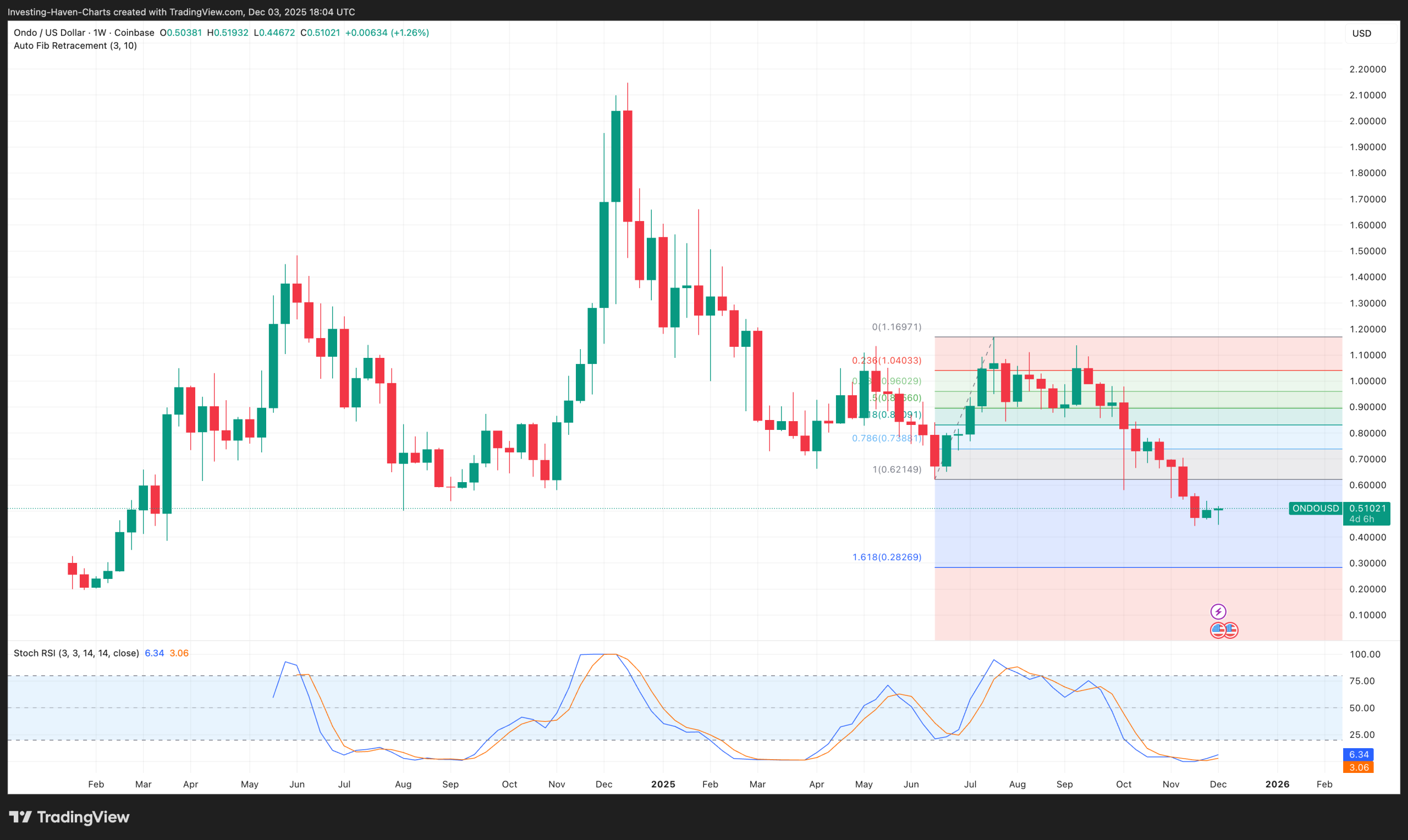 Ondo (ONDO) price prediction 2025